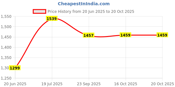 flipkart.com pigeon Imperi Dosa Tawa 25 cm diameter pigeon Price History Graph from 20 Jun 2025 to 20 Oct 2025