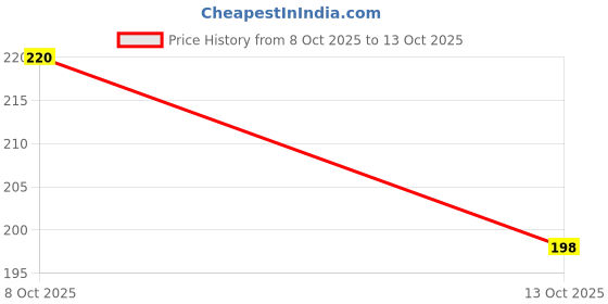 flipkart.com imperial 0.5 W Eye Safety Compliance Decorative 2 Pin, Plug & Play LED Bulb imperial Price History Graph from 8 Oct 2025 to 13 Oct 2025