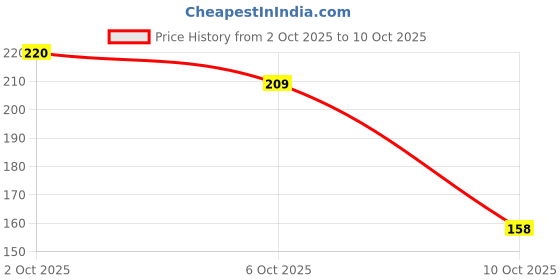 flipkart.com imperial 0.5 W Eye Safety Compliance Mushroom 2 Pin, Plug & Play LED Bulb imperial Price History Graph from 2 Oct 2025 to 10 Oct 2025