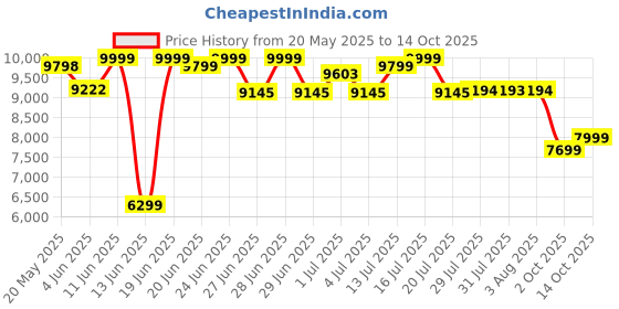 flipkart.com agaro Imperial 1400 W Juicer Mixer Grinder agaro Price History Graph from 20 May 2025 to 14 Oct 2025