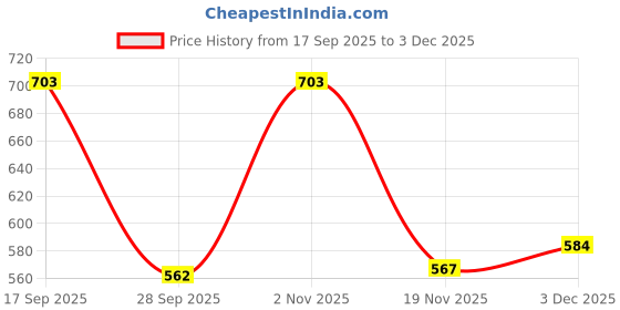 flipkart.com imperial 2 Ft Straight Linear Batten,Home Decorative-Red Color Tube Light 16 W 50 cm Tube Light imperial Price History Graph from 17 Sep 2025 to 3 Dec 2025