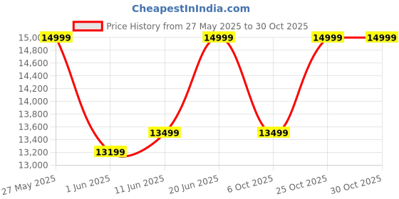 flipkart.com agaro Imperial 2200 W Mixer Grinder agaro Price History Graph from 27 May 2025 to 30 Oct 2025