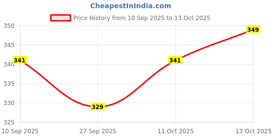 flipkart.com denver Imperial and Black.code Original Deodorant Spray - For Men denver Price History Graph from 10 Sep 2025 to 11 Oct 2025