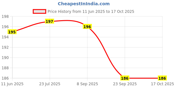 flipkart.com denver Imperial, Caliber, Honour Deo (50ml x 3) Body Spray - For Men denver Price History Graph from 11 Jun 2025 to 16 Oct 2025