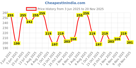 flipkart.com imperial club Gradient, Polarized, UV Protection Wayfarer Sunglasses (53) imperial club Price History Graph from 3 Jun 2025 to 20 Nov 2025
