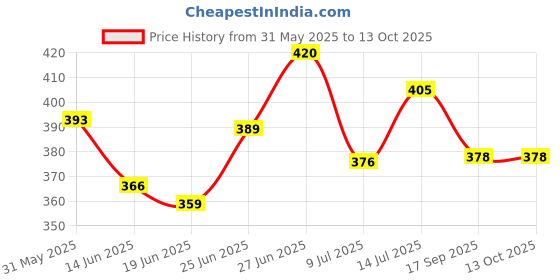 flipkart.com denver Imperial Deodorant Combo Spray - For Men Body Spray-For Men denver Price History Graph from 31 May 2025 to 12 Oct 2025