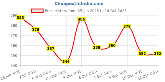 flipkart.com denver Imperial Deodorant for Men Pack of 2 Deodorant Spray - For Men denver Price History Graph from 25 Jun 2025 to 14 Oct 2025
