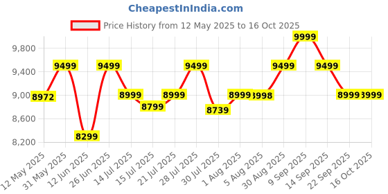 flipkart.com agaro Imperial Espresso Coffee Maker, Coffee Machine, 15 Bars, 6 Cups Coffee Maker agaro Price History Graph from 12 May 2025 to 16 Oct 2025