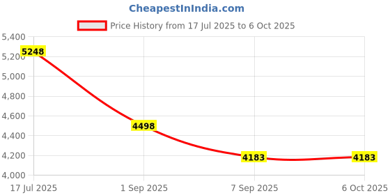 flipkart.com leotoon Imperial Glide Stroller Stroller leotoon Price History Graph from 17 Jul 2025 to 5 Oct 2025