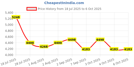 flipkart.com leotoon Imperial Glide Stroller Stroller leotoon Price History Graph from 18 Jul 2025 to 4 Oct 2025