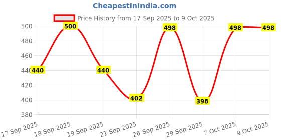 flipkart.com denver Imperial, Hamilton and Victor Deodorant Spray - For Men denver Price History Graph from 17 Sep 2025 to 9 Oct 2025