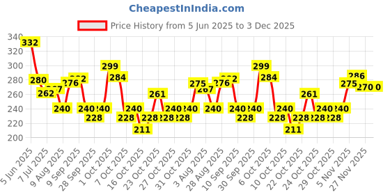 flipkart.com yardley london Imperial Jasmine and English Lavender 150ML Each (Pack of 2) Body Spray-For Women yardley london Price History Graph from 5 Jun 2025 to 3 Dec 2025
