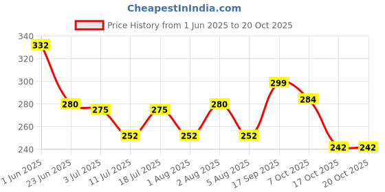 flipkart.com yardley london Imperial Jasmine Perfumed Deo 150ml Body Mist-For Women yardley london Price History Graph from 1 Jun 2025 to 19 Oct 2025