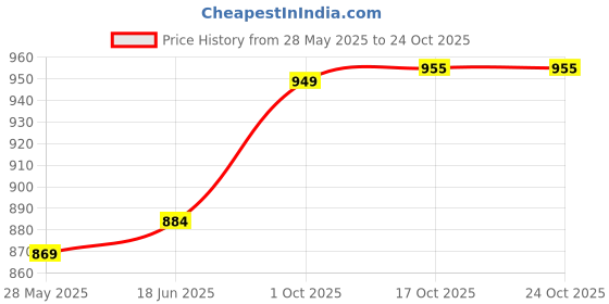 flipkart.com dsrpc Imperial Lemon Jug Glass Set,Water Jug Glass Combo Set,Pack of 7 Jug Glass Set dsrpc Price History Graph from 28 May 2025 to 23 Oct 2025