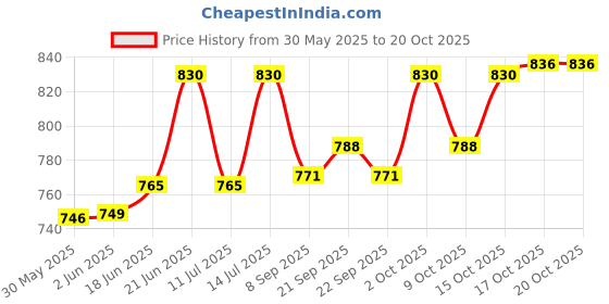 flipkart.com dulariya Imperial Lemon Set with Glass Water Jug, 1470 ml with Lid and 240 ml, 6 Glass Set (CLEAR) Jug Glass Set dulariya Price History Graph from 30 May 2025 to 20 Oct 2025