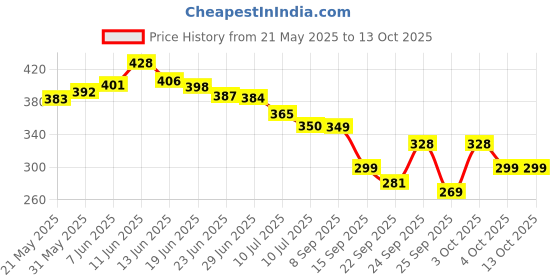 flipkart.com denver Imperial Long Lasting Deodorant Spray-For Men denver Price History Graph from 21 May 2025 to 13 Oct 2025