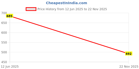 flipkart.com thirsty crow Imperial Mughal Sherwani Juti Mojaris For Men thirsty crow Price History Graph from 12 Jun 2025 to 22 Nov 2025