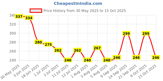 flipkart.com yardley london Imperial Sandalwood Perfumed Deo 150ml Body Mist-For Women yardley london Price History Graph from 30 May 2025 to 15 Oct 2025