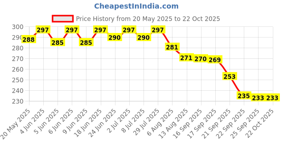 flipkart.com shenky imperial@06 Chain Plastic Light Hanging Chain Rod shenky Price History Graph from 20 May 2025 to 21 Oct 2025