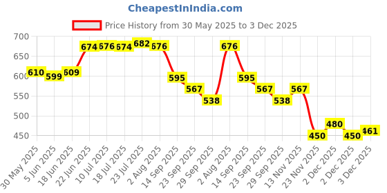 flipkart.com fns international Imperio 24 Karat Gold Plating Stainless Steel Tea Spoon Set fns international Price History Graph from 30 May 2025 to 2 Dec 2025