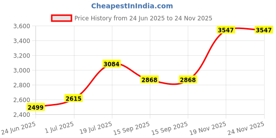 flipkart.com flipkart smartbuy Imperio 3 Burners Glass Manual Gas Stove flipkart smartbuy Price History Graph from 24 Jun 2025 to 24 Nov 2025
