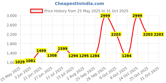 flipkart.com flipkart smartbuy Imperio Compact Single Burner Glass Manual Gas Stove flipkart smartbuy Price History Graph from 25 May 2025 to 29 Oct 2025