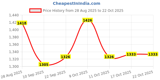 flipkart.com fogger Imperio Glass Manual Gas Stove fogger Price History Graph from 28 Aug 2025 to 22 Oct 2025