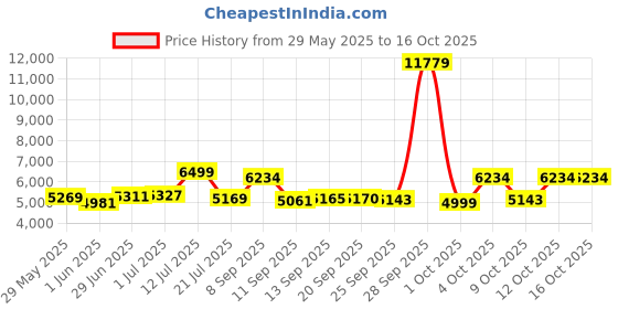 flipkart.com flipkart smartbuy Imperio Hob Top Glass Automatic Hob flipkart smartbuy Price History Graph from 29 May 2025 to 16 Oct 2025