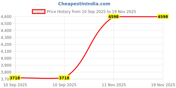 flipkart.com flipkart smartbuy Imperio Red 4 Burners Glass Manual Gas Stove flipkart smartbuy Price History Graph from 10 Sep 2025 to 19 Nov 2025