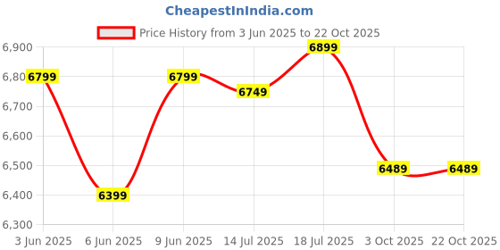 flipkart.com iafa IMPERIUM High Back Ergonomic Boss Chair With Revolving Wheel | 2 Year Warranty | Leatherette Office Executive Chair iafa Price History Graph from 3 Jun 2025 to 21 Oct 2025