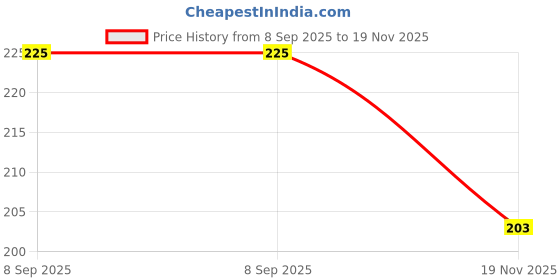 flipkart.com impetus Bicycle Atom Mudguard with Reflective Tape Cycle Fender Multicolor Clip-on Front & Rear Fender impetus Price History Graph from 8 Sep 2025 to 19 Nov 2025
