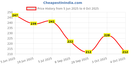 flipkart.com impetus Bicycle Atom Mudguard with Reflective Tape Cycle Fender Multicolor Clip-on Front & Rear Fender impetus Price History Graph from 5 Jun 2025 to 4 Oct 2025