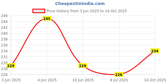 flipkart.com impetus Bicycle Front Light LED Horn Sound 2 in 1 Multi Mode Cells Operated Bright White LED Front Light impetus Price History Graph from 3 Jun 2025 to 14 Oct 2025