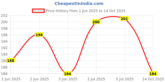 flipkart.com impetus Bicycle Handle Grip 24-29 Inch Cycle Grip Set Soft Rubber for MTB City Bikes Bicycle Handle Grip impetus Price History Graph from 1 Jun 2025 to 14 Oct 2025