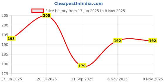 flipkart.com impetus Bicycle Handle Grip 24-29 Inch Cycle Grip Set Soft Rubber for MTB City Bikes Bicycle Handle Grip impetus Price History Graph from 17 Jun 2025 to 8 Nov 2025