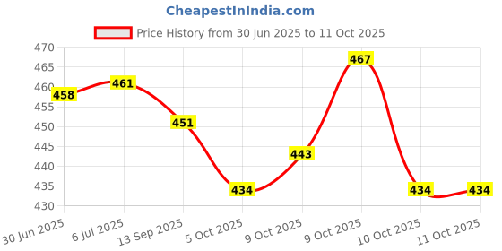 flipkart.com impetus Bicycle Saddle Grip Combo Blue Cycle Seat Handlebar Grip Senior MTB Bikes Saddle impetus Price History Graph from 30 Jun 2025 to 10 Oct 2025