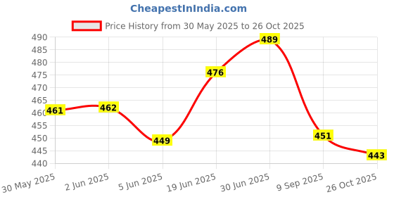 flipkart.com impetus Bicycle Saddle Grip Combo Cycle Seat Handlebar Grip Senior MTB Bikes Saddle impetus Price History Graph from 30 May 2025 to 26 Oct 2025