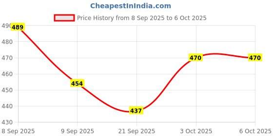 flipkart.com impetus Bicycle Saddle Grip Combo Green Cycle Seat Handlebar Grip Senior MTB Bikes Saddle impetus Price History Graph from 8 Sep 2025 to 6 Oct 2025