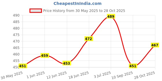 flipkart.com impetus Bicycle Saddle Grip Combo Orange Cycle Seat Handlebar Grip Senior MTB Bikes Saddle impetus Price History Graph from 30 May 2025 to 28 Oct 2025