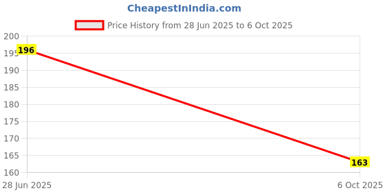 flipkart.com impetus Bicycle Safety Blinker Warning LED Front Rear Cycle Light Waterproof with Cells LED Front Rear Light Combo impetus Price History Graph from 28 Jun 2025 to 6 Oct 2025