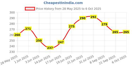 flipkart.com impetus Bicycle USB Rechargeable Front LED Light for Cycle 300 Lumens Torch Headlamp LED Front Light impetus Price History Graph from 28 May 2025 to 6 Oct 2025