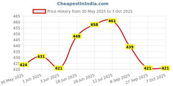 flipkart.com impetus Comfortable Cycle Seat Complete Handle Grip Combo MTB Bikes Red Saddle impetus Price History Graph from 30 May 2025 to 6 Oct 2025