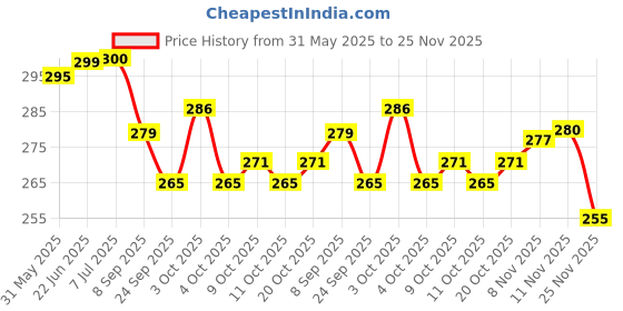 flipkart.com impetus Complete Bicycle kids Seat 14-20 Inch Cycles Soft PU Material Kids Bikes Saddle impetus Price History Graph from 31 May 2025 to 25 Nov 2025