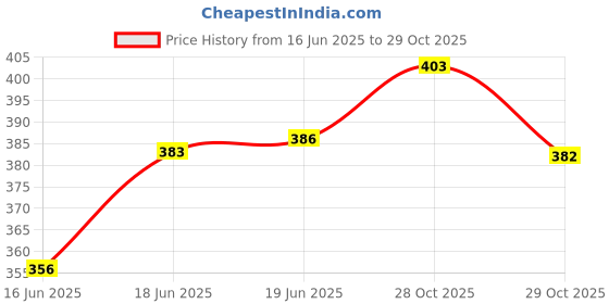 flipkart.com impetus Complete Bicycle Seat 24-29 Inch Cycles Bottom Suspension MTB City Bikes Saddle impetus Price History Graph from 16 Jun 2025 to 29 Oct 2025