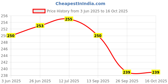 flipkart.com impetus Cycle Brake Caliper 20-26 Inch Bicycle Brake Front Rear Set Non V-Brake Cycle Brake Shoe impetus Price History Graph from 3 Jun 2025 to 16 Oct 2025