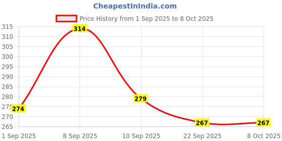 flipkart.com impetus Cycle Chain Freewheel Single Speed Bicycle Cassette for Non Gear Junior Senior Bicycle Brake Disk impetus Price History Graph from 1 Sep 2025 to 8 Oct 2025