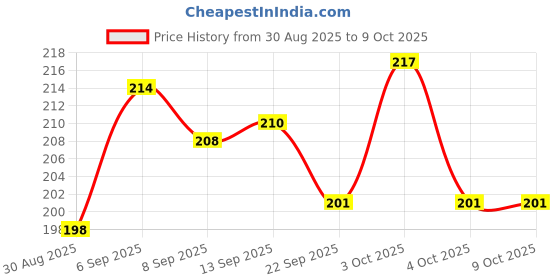 flipkart.com impetus Cycle Freewheel Single Speed Bicycle Cassette In 18 Teeth for Non Gear Bicycle Bicycle Brake Disk impetus Price History Graph from 30 Aug 2025 to 9 Oct 2025