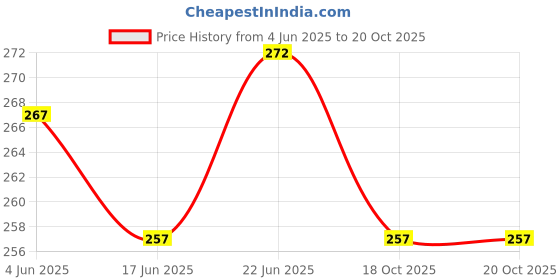 flipkart.com impetus Cycle Front Brake Disc Machine F160 R140 Mechanical Front/Rear Calipers MTB Bicycle Brake Disk impetus Price History Graph from 4 Jun 2025 to 18 Oct 2025