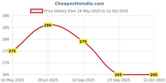 flipkart.com impetus Cycle Kids Seat Complete Soft Cushion for 14-20 Inch 14T 16T 20T PU Form Bicycle Saddle impetus Price History Graph from 16 May 2025 to 12 Oct 2025