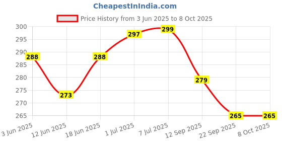 flipkart.com impetus Cycle Mudguard Bicycle Grip Handle 24-26 Inch Bicycles for MTB City Bikes Clip-on Front & Rear Fender impetus Price History Graph from 3 Jun 2025 to 7 Oct 2025